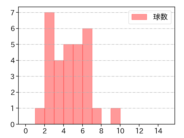 ターリー 打者に投じた球数分布(2023年7月)