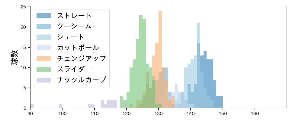九里 亜蓮 球種&球速の分布1(2023年8月)