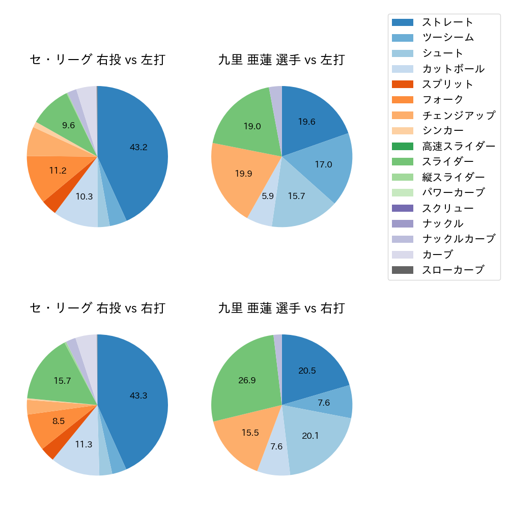 九里 亜蓮 球種割合(2023年8月)
