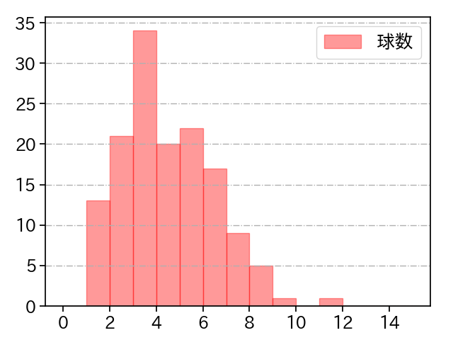 九里 亜蓮 打者に投じた球数分布(2023年8月)