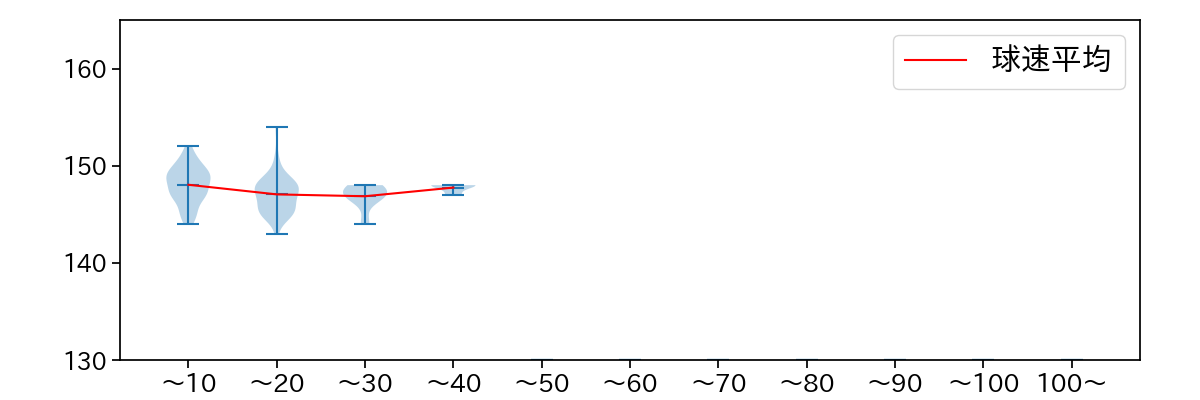 大道 温貴 球数による球速(ストレート)の推移(2023年8月)