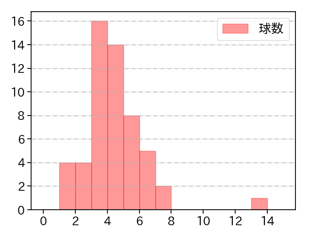 大道 温貴 打者に投じた球数分布(2023年8月)