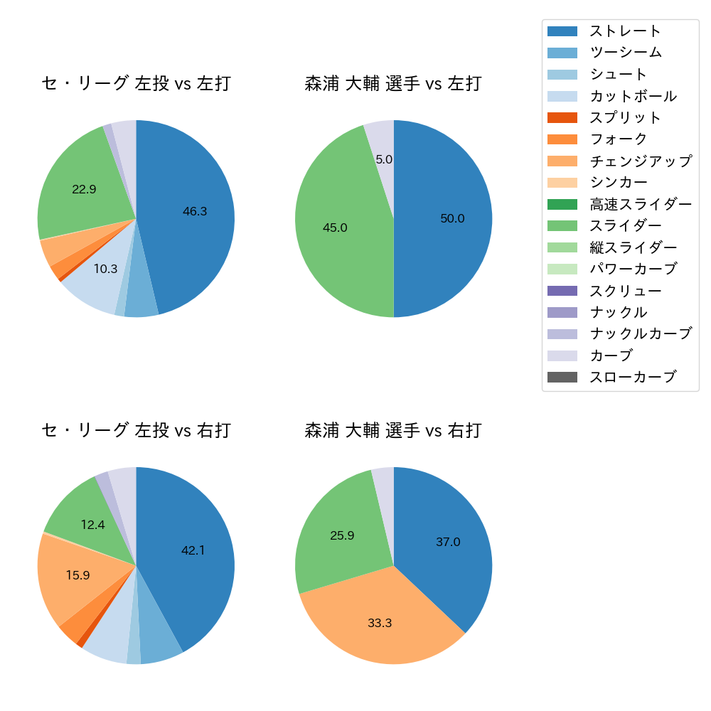 森浦 大輔 球種割合(2023年8月)