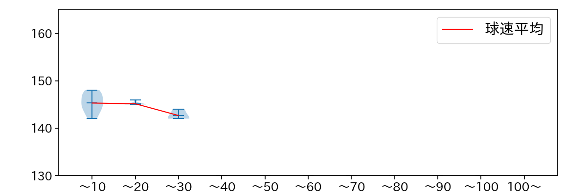 森浦 大輔 球数による球速(ストレート)の推移(2023年8月)
