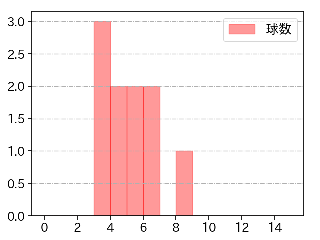 森浦 大輔 打者に投じた球数分布(2023年8月)