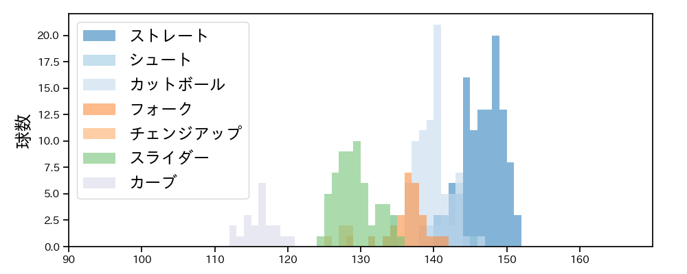 大瀬良 大地 球種&球速の分布1(2023年8月)