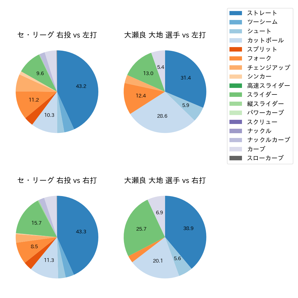 大瀬良 大地 球種割合(2023年8月)