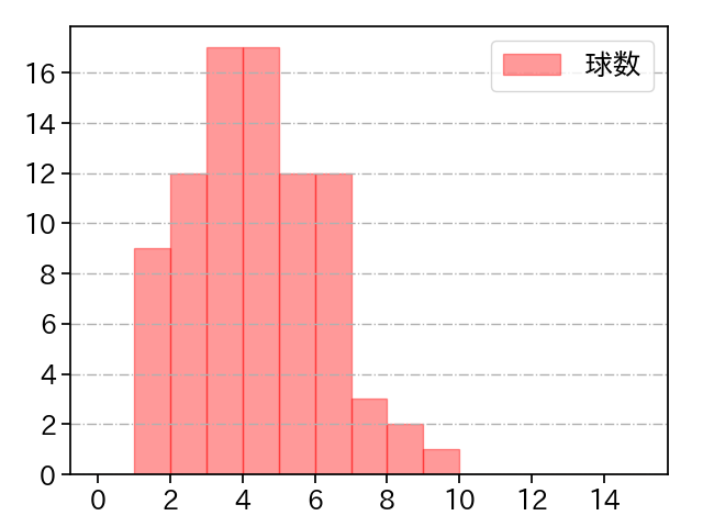 大瀬良 大地 打者に投じた球数分布(2023年8月)
