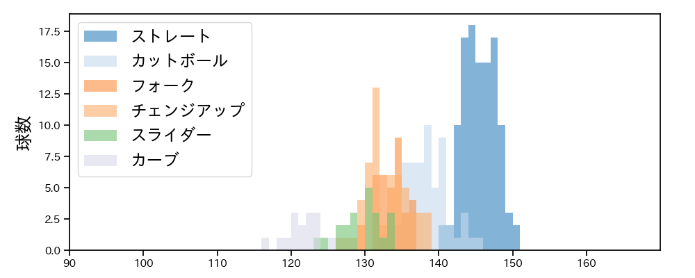 森 翔平 球種&球速の分布1(2023年8月)