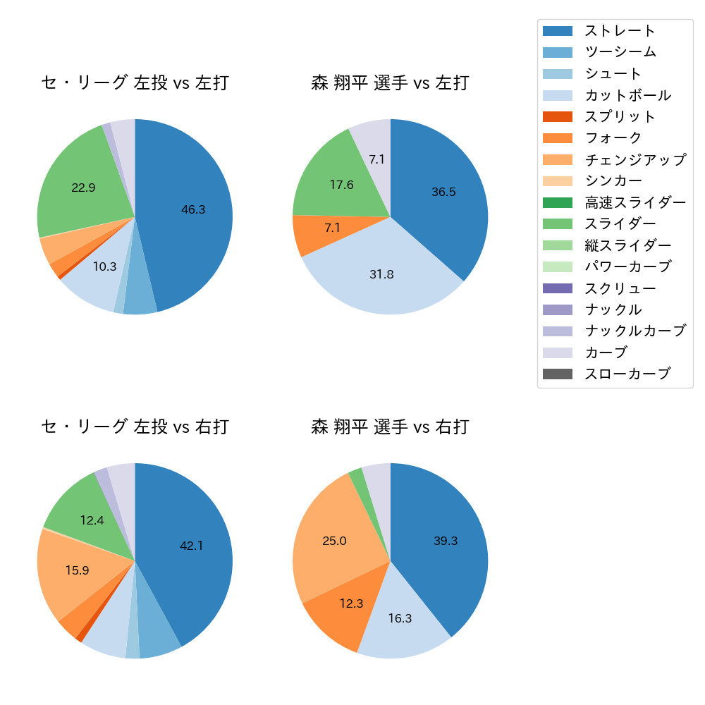 森 翔平 球種割合(2023年8月)