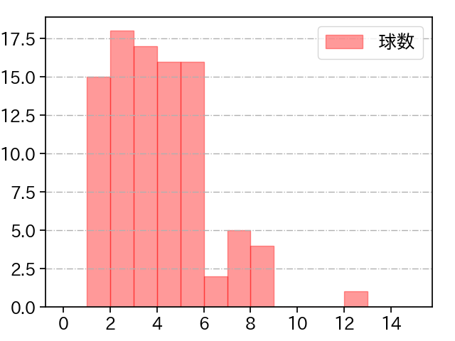 森 翔平 打者に投じた球数分布(2023年8月)