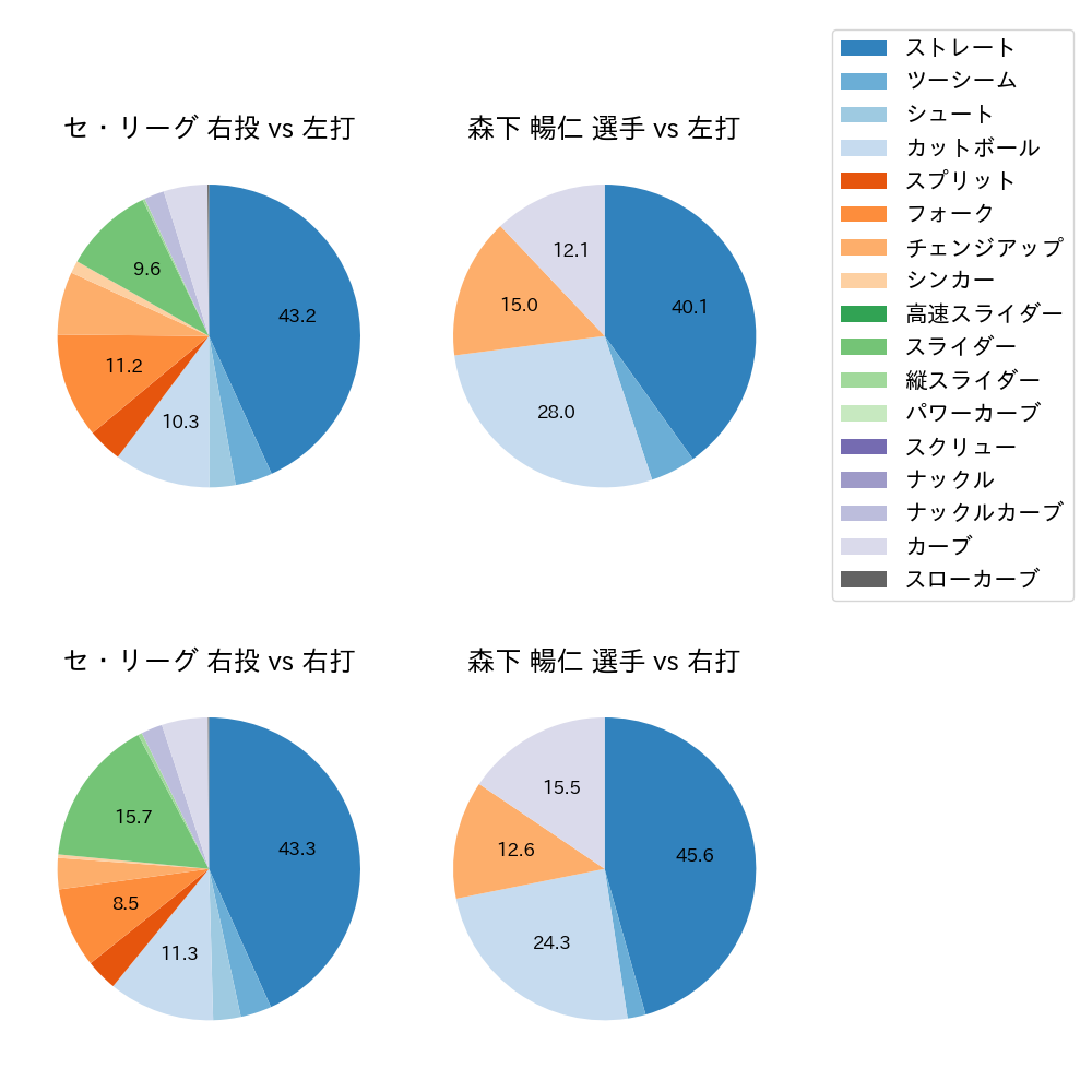 森下 暢仁 球種割合(2023年8月)