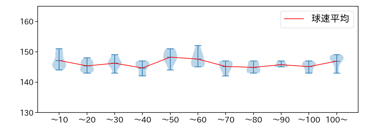 森下 暢仁 球数による球速(ストレート)の推移(2023年8月)