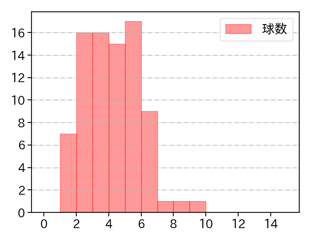 森下 暢仁 打者に投じた球数分布(2023年8月)