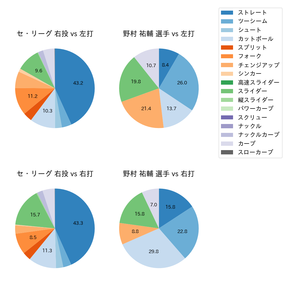 野村 祐輔 球種割合(2023年8月)