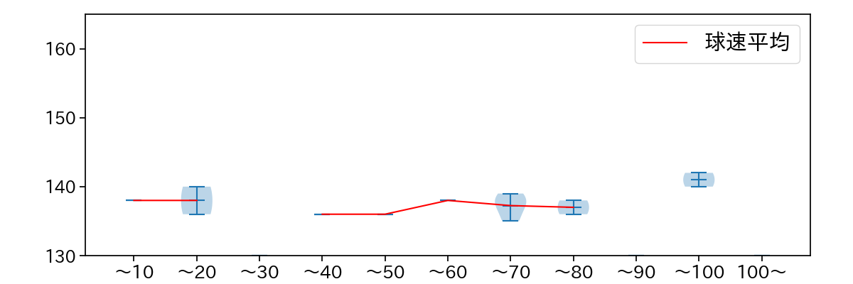 野村 祐輔 球数による球速(ストレート)の推移(2023年8月)