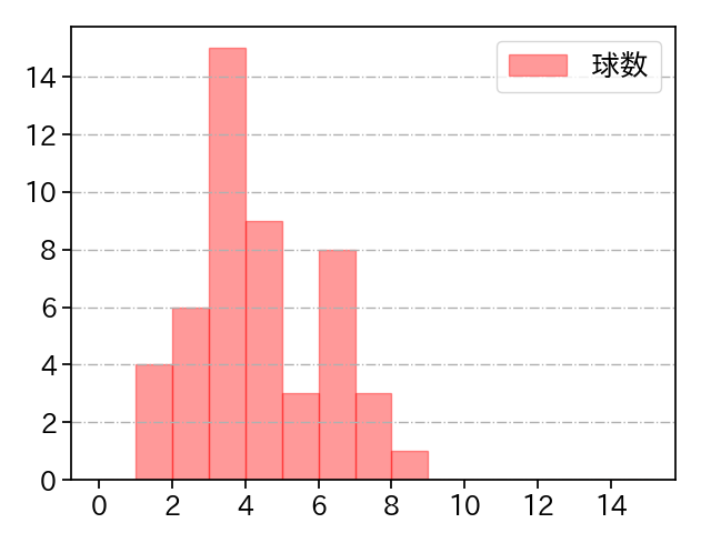 野村 祐輔 打者に投じた球数分布(2023年8月)