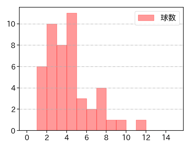 栗林 良吏 打者に投じた球数分布(2023年8月)