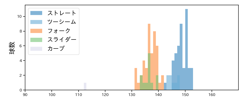 中﨑 翔太 球種&球速の分布1(2023年8月)
