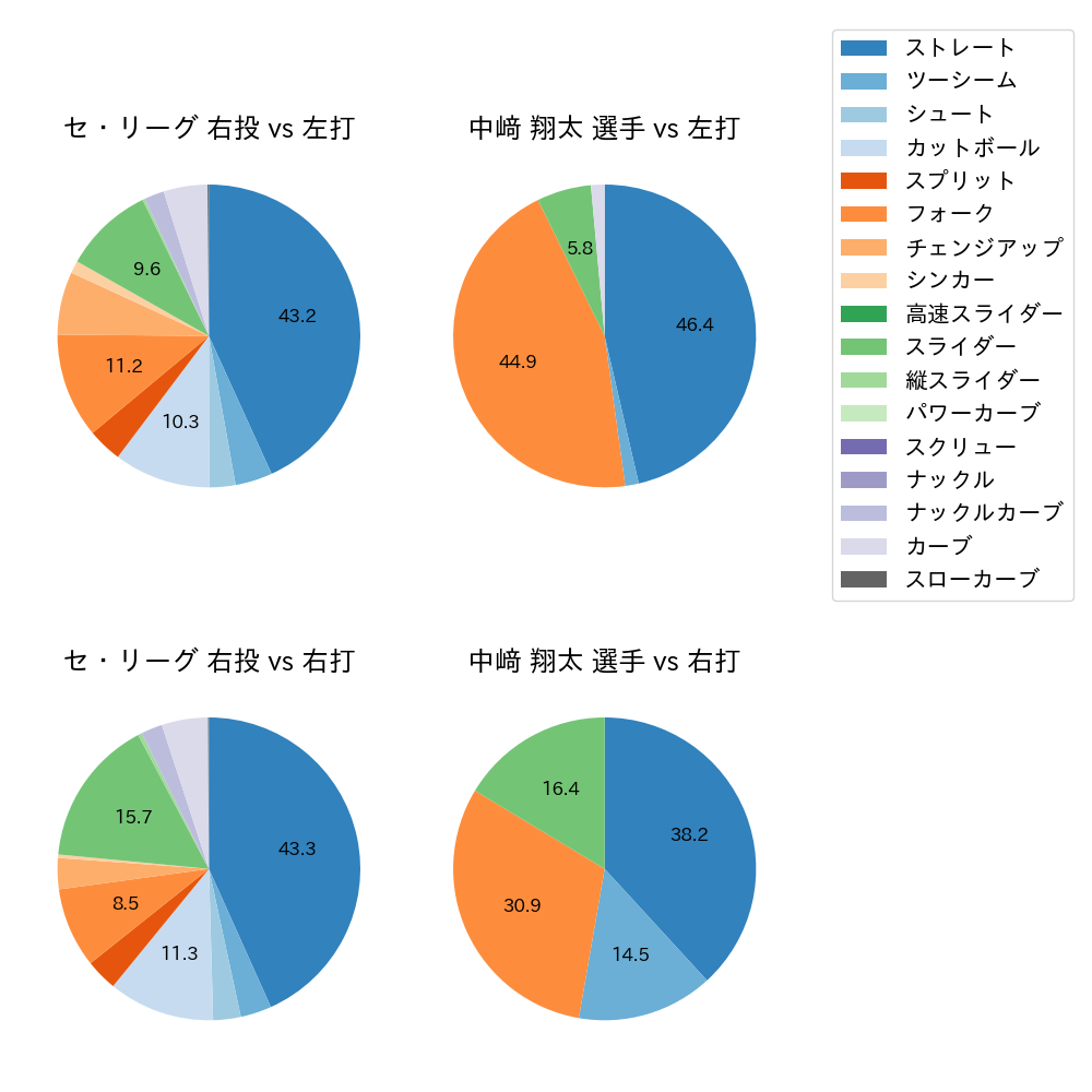 中﨑 翔太 球種割合(2023年8月)
