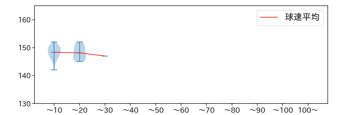 中﨑 翔太 球数による球速(ストレート)の推移(2023年8月)
