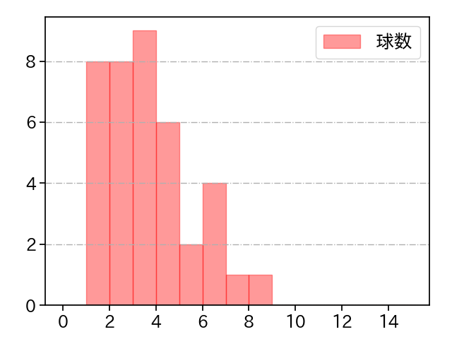 中﨑 翔太 打者に投じた球数分布(2023年8月)