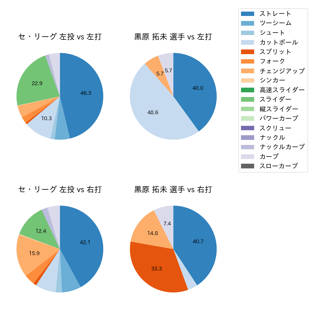 黒原 拓未 球種割合(2023年8月)