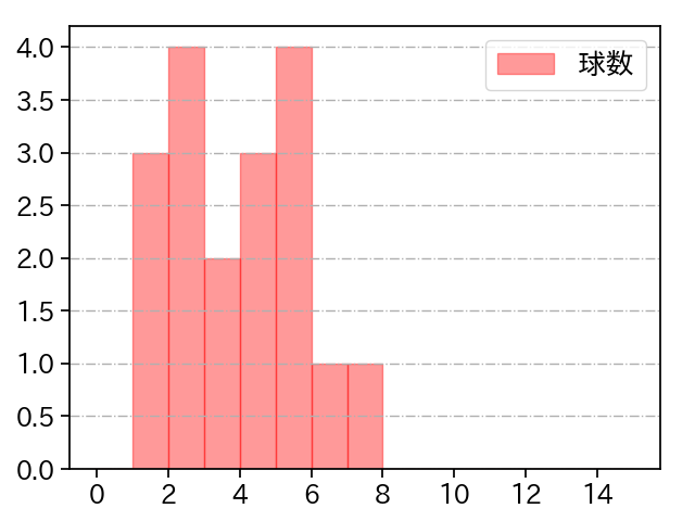 黒原 拓未 打者に投じた球数分布(2023年8月)