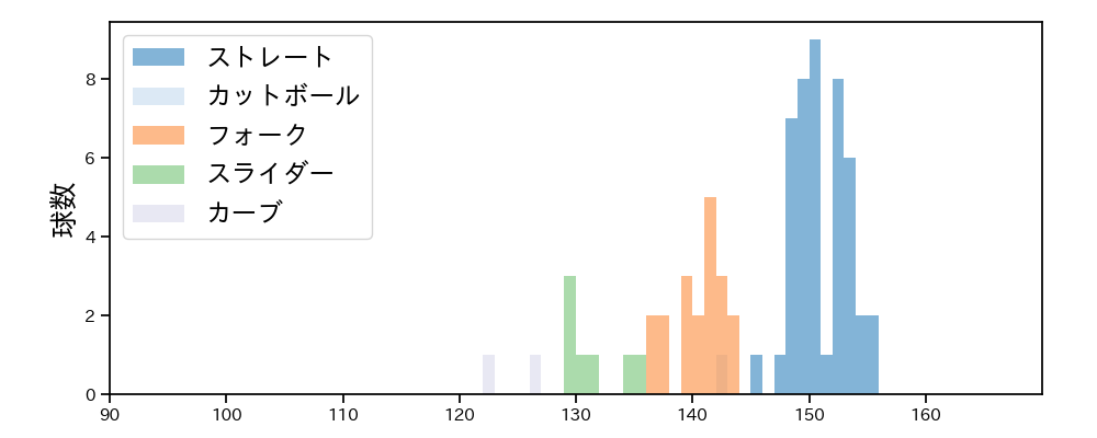 益田 武尚 球種&球速の分布1(2023年8月)