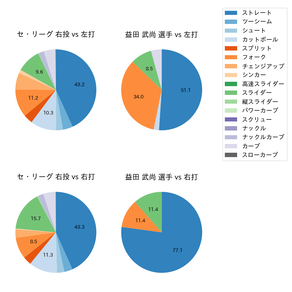 益田 武尚 球種割合(2023年8月)