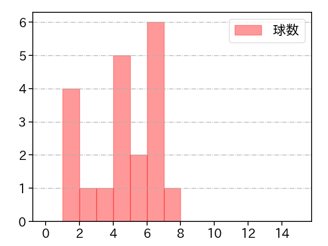 益田 武尚 打者に投じた球数分布(2023年8月)