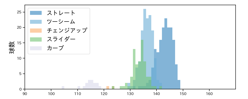 床田 寛樹 球種&球速の分布1(2023年8月)