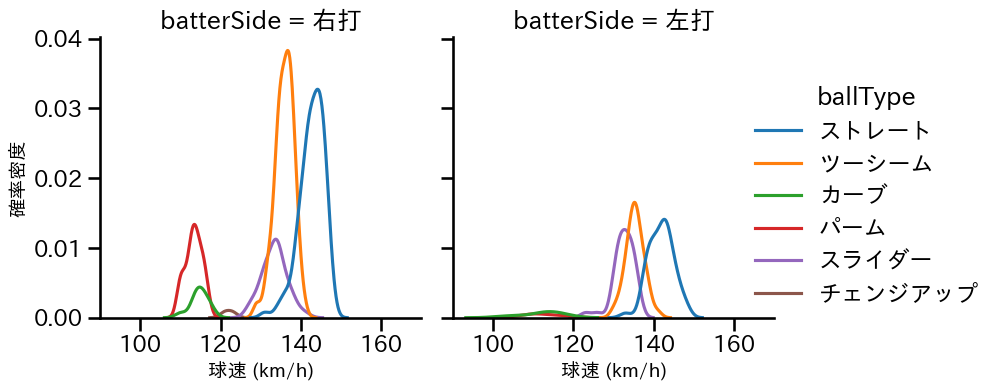 床田 寛樹 球種&球速の分布2(2023年8月)