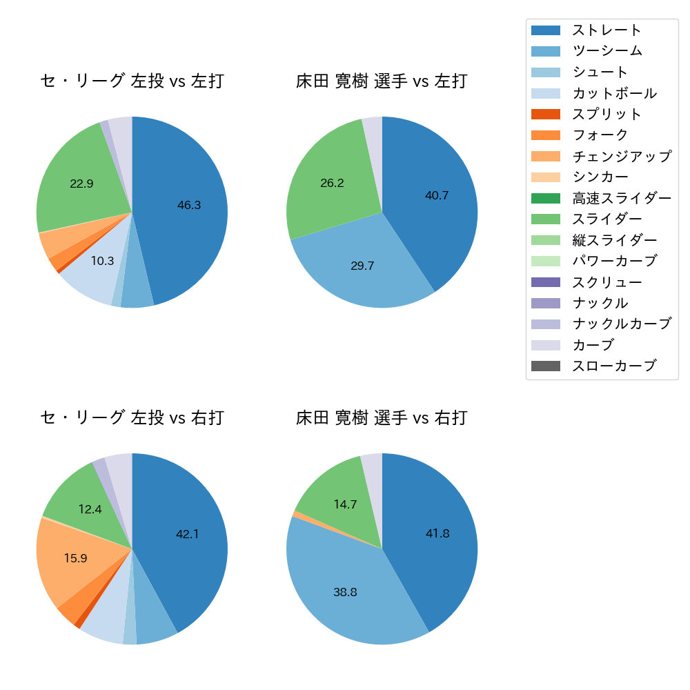 床田 寛樹 球種割合(2023年8月)
