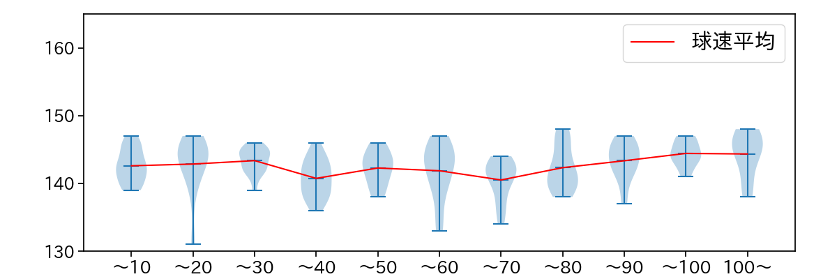 床田 寛樹 球数による球速(ストレート)の推移(2023年8月)