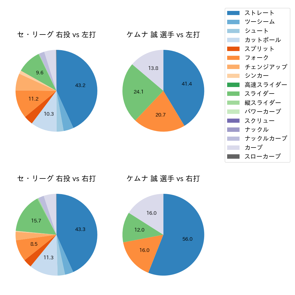 ケムナ 誠 球種割合(2023年8月)