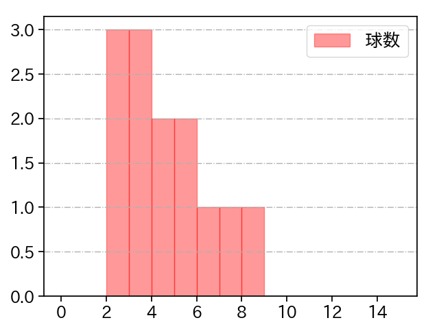 ケムナ 誠 打者に投じた球数分布(2023年8月)
