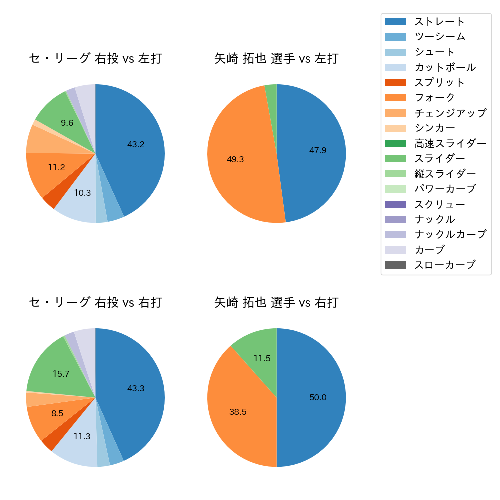 矢崎 拓也 球種割合(2023年8月)