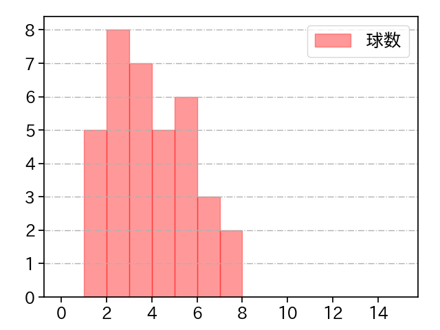 矢崎 拓也 打者に投じた球数分布(2023年8月)