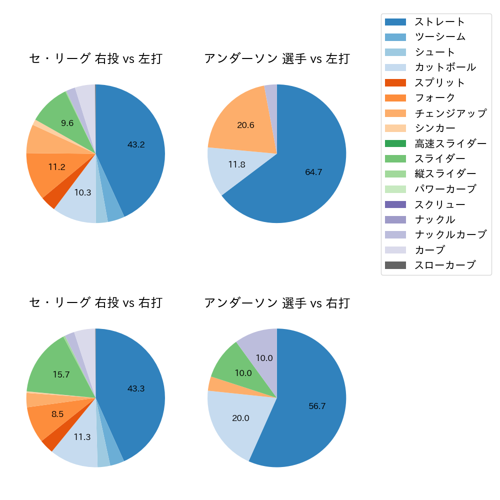 アンダーソン 球種割合(2023年8月)