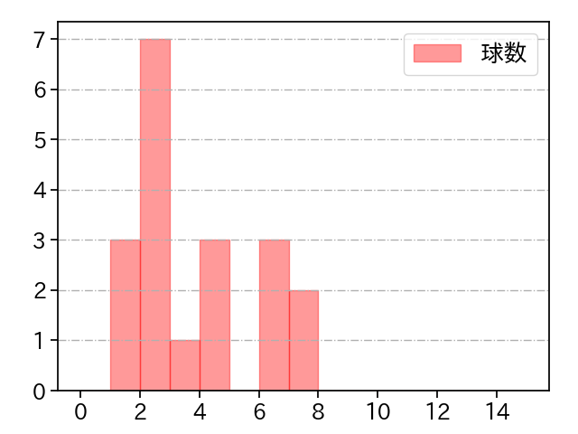 アンダーソン 打者に投じた球数分布(2023年8月)