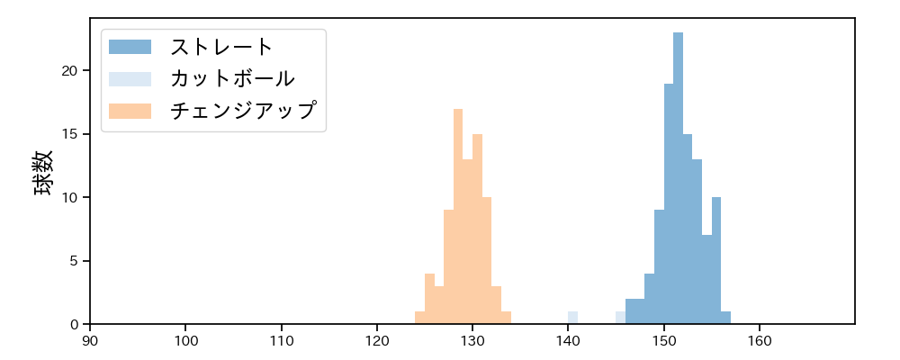 島内 颯太郎 球種&球速の分布1(2023年8月)