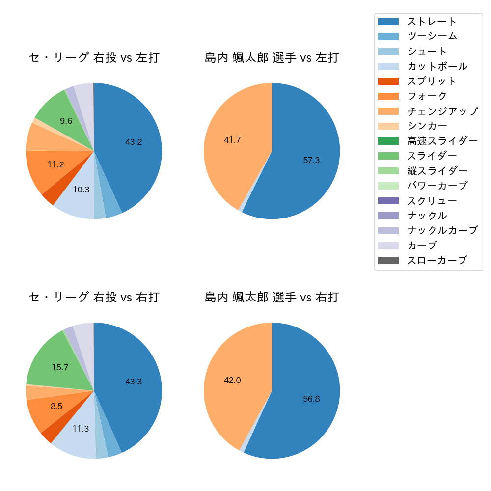 島内 颯太郎 球種割合(2023年8月)
