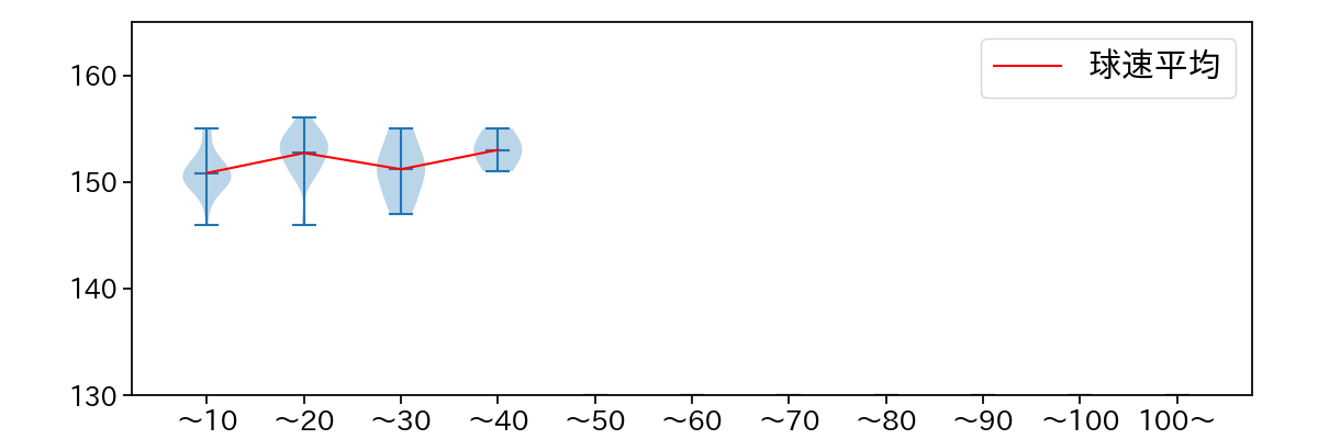 島内 颯太郎 球数による球速(ストレート)の推移(2023年8月)