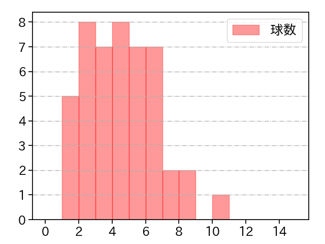 島内 颯太郎 打者に投じた球数分布(2023年8月)