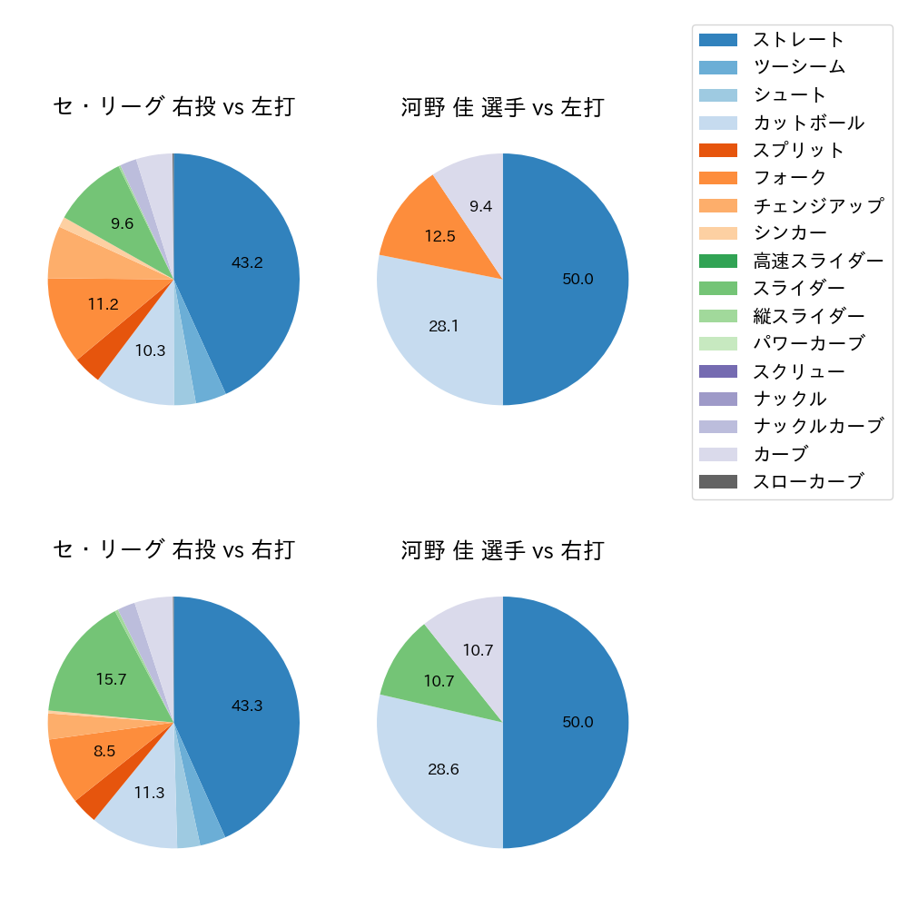 河野 佳 球種割合(2023年8月)