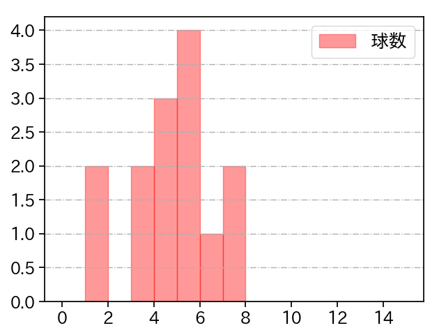 河野 佳 打者に投じた球数分布(2023年8月)