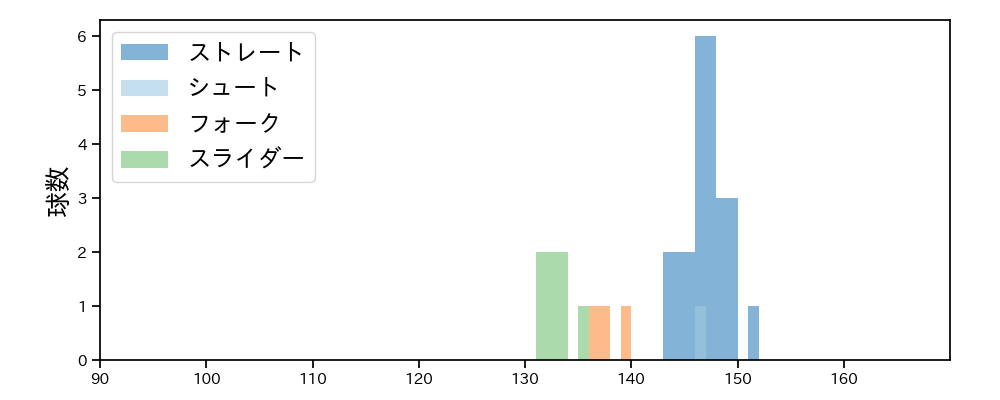 アドゥワ 誠 球種&球速の分布1(2023年8月)