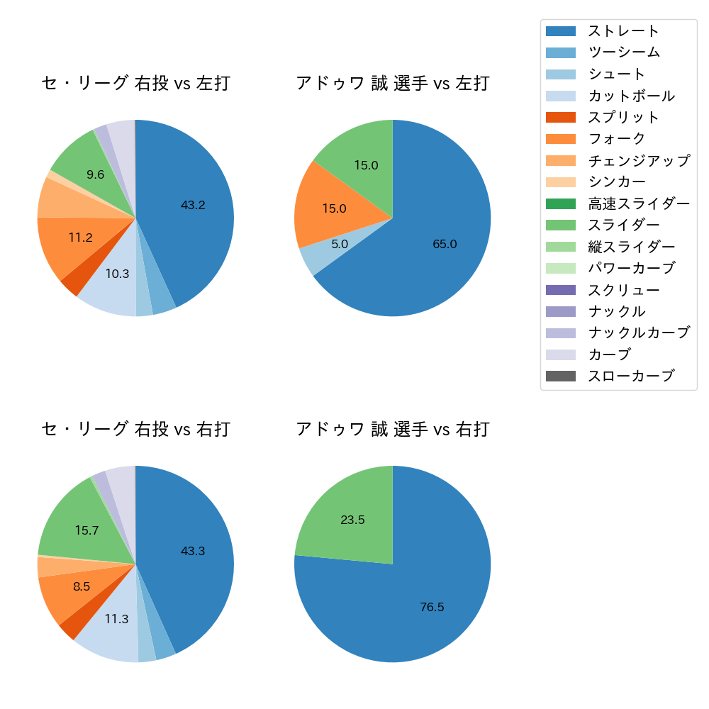 アドゥワ 誠 球種割合(2023年8月)