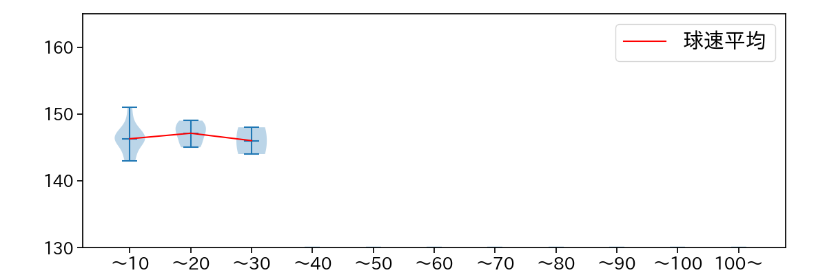 アドゥワ 誠 球数による球速(ストレート)の推移(2023年8月)